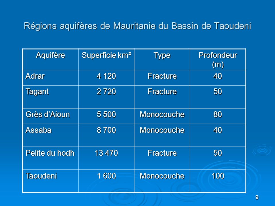 Régions aquifères de Mauritanie du Bassin de Taoudeni