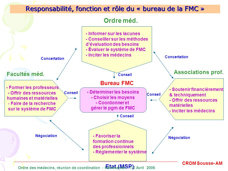 Responsabilité, fonction et rôle du « bureau de la FMC »