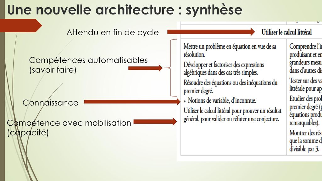 Une nouvelle architecture : synthèse