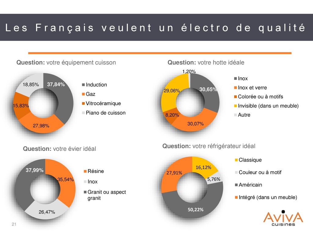 Les Français veulent un électro de qualité
