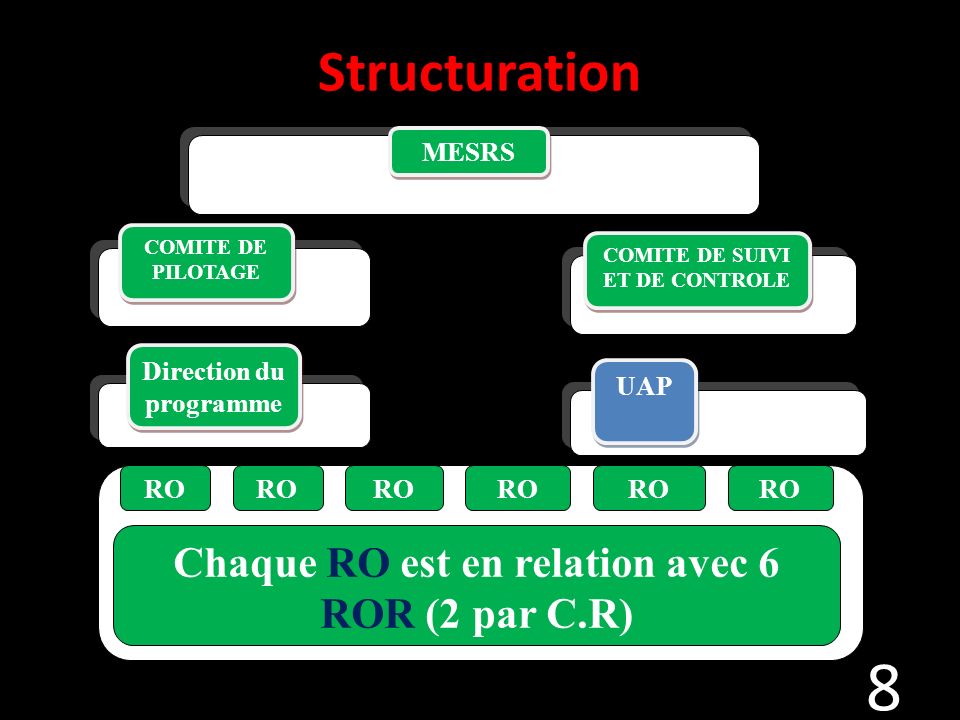 Structuration Chaque RO est en relation avec 6 ROR (2 par C.R) MESRS