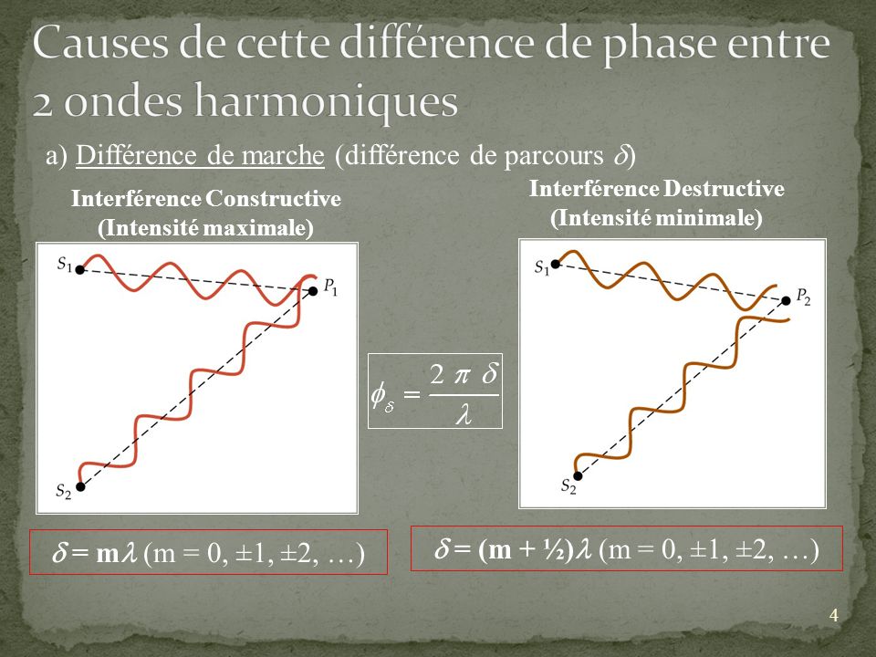 Causes de cette différence de phase entre 2 ondes harmoniques
