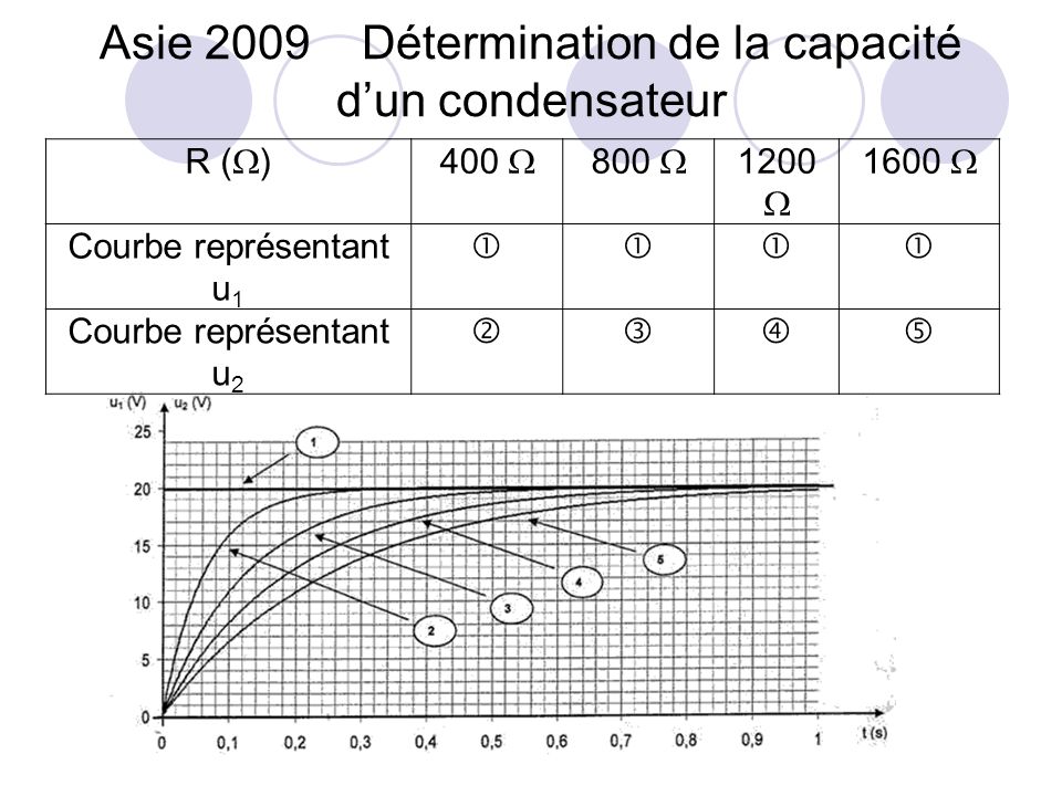 Asie 2009 Détermination de la capacité d’un condensateur