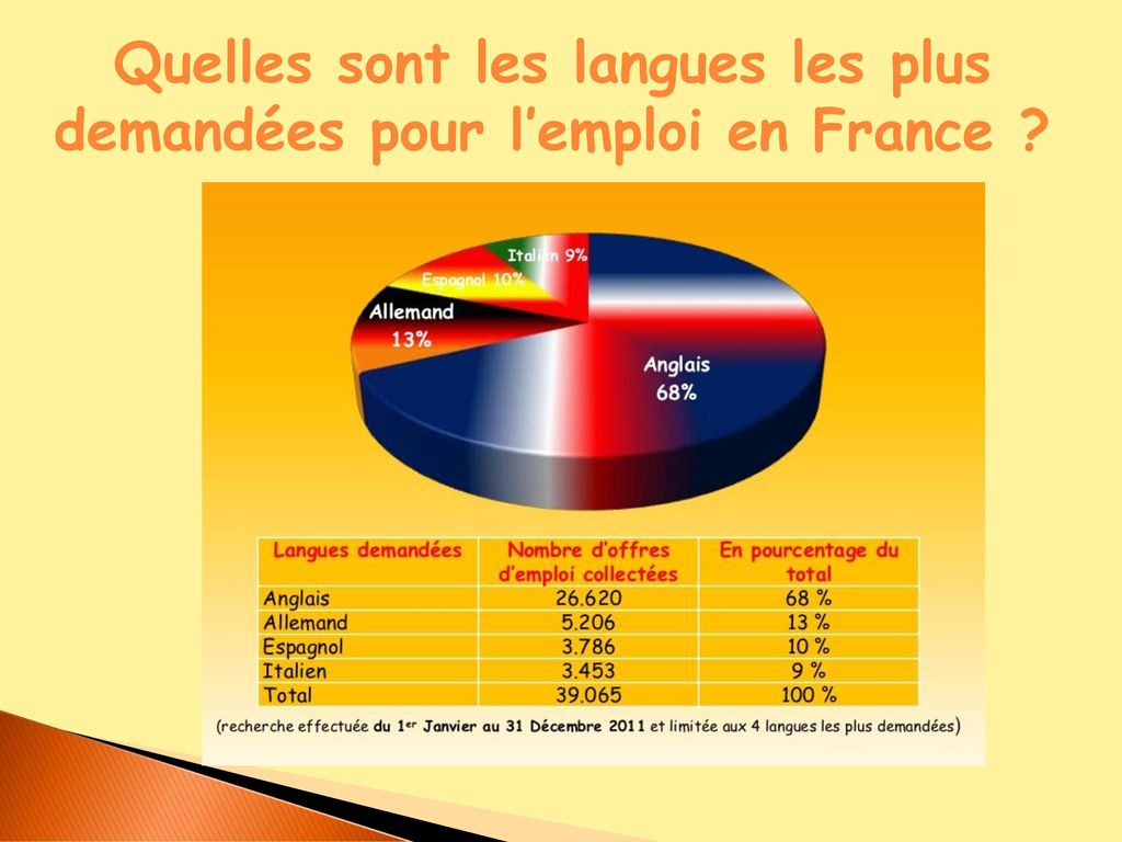 Les langues les plus exigées par les recruteurs en France