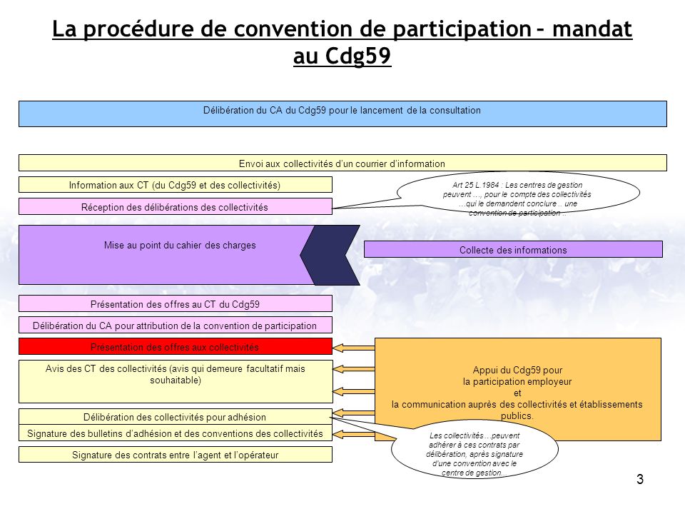 La procédure de convention de participation – mandat au Cdg59