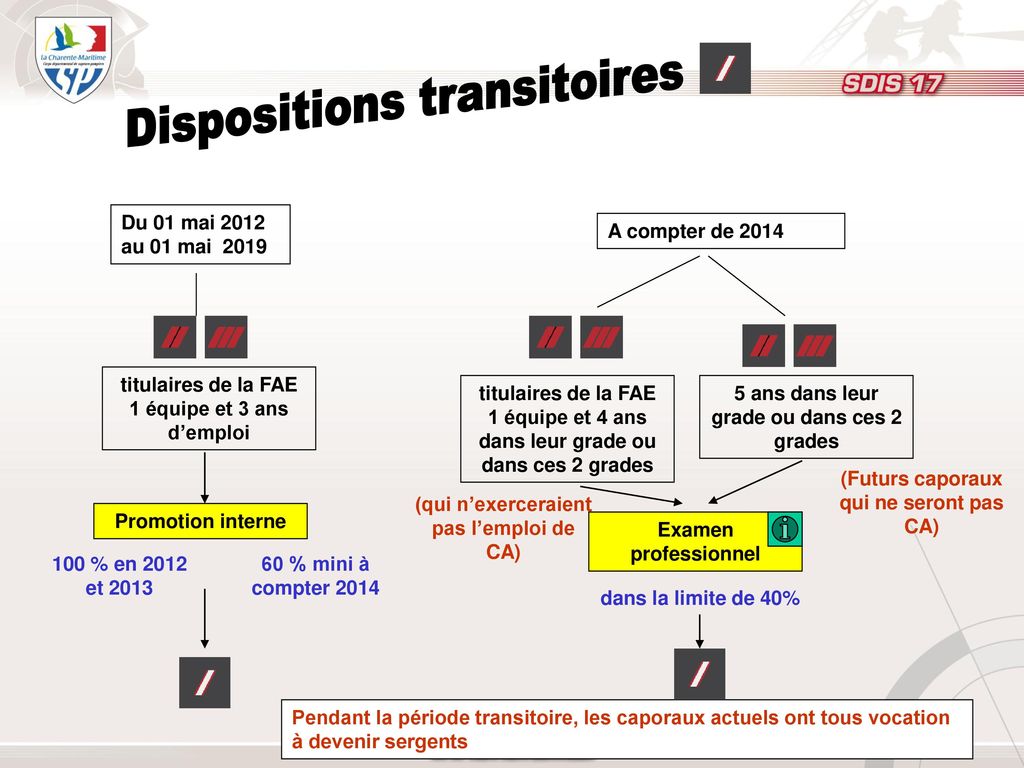 Dispositions transitoires