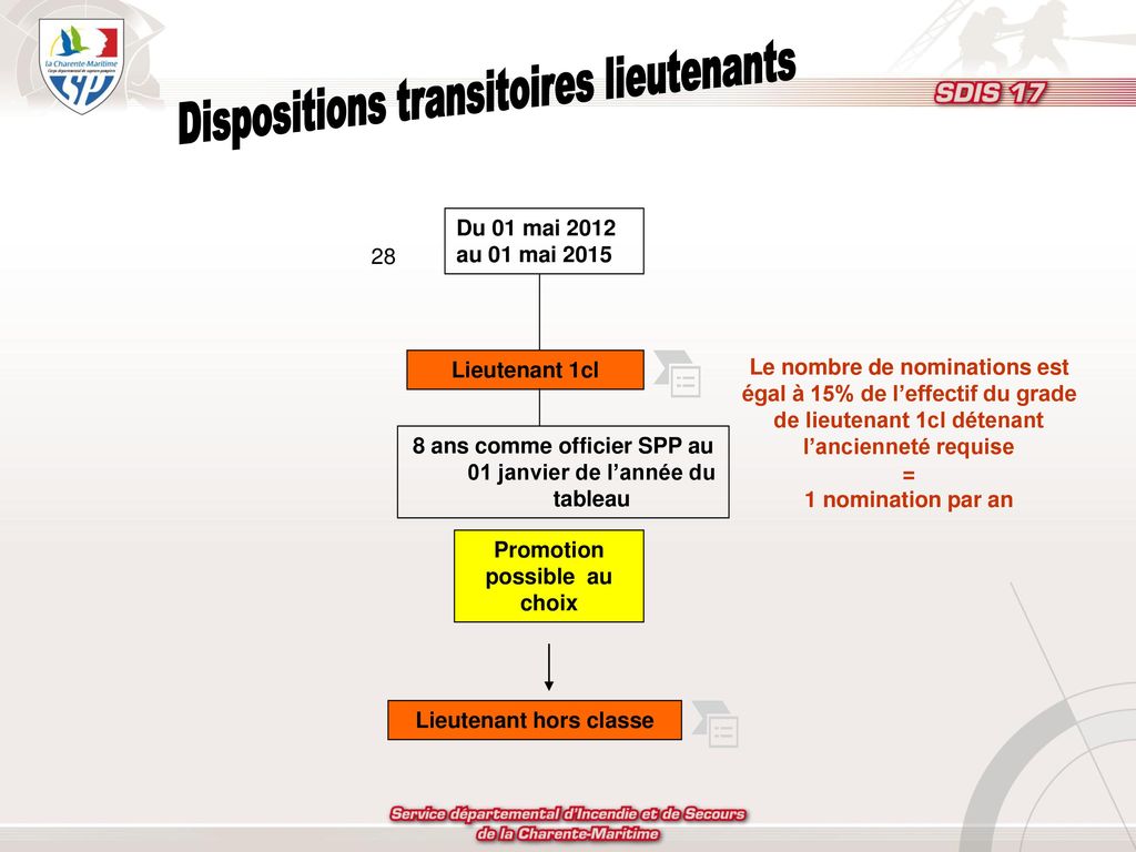 Dispositions transitoires lieutenants