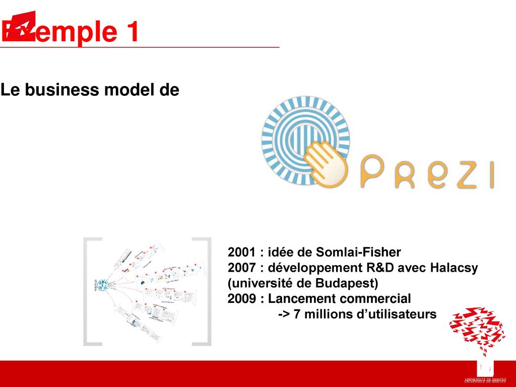 Exemple 1 Le business model de