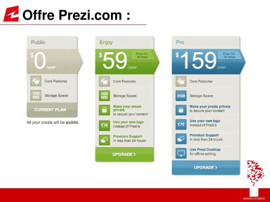 Offre Prezi.com : Le business model de
