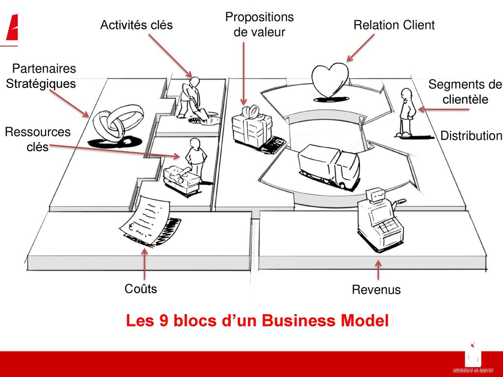Les 9 blocs d’un Business Model