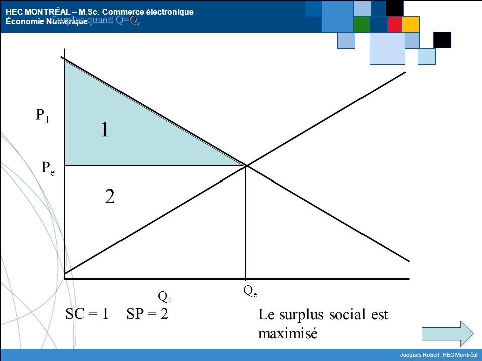 1 2 P1 Pe SC = 1 SP = 2 Le surplus social est maximisé Qe Q1
