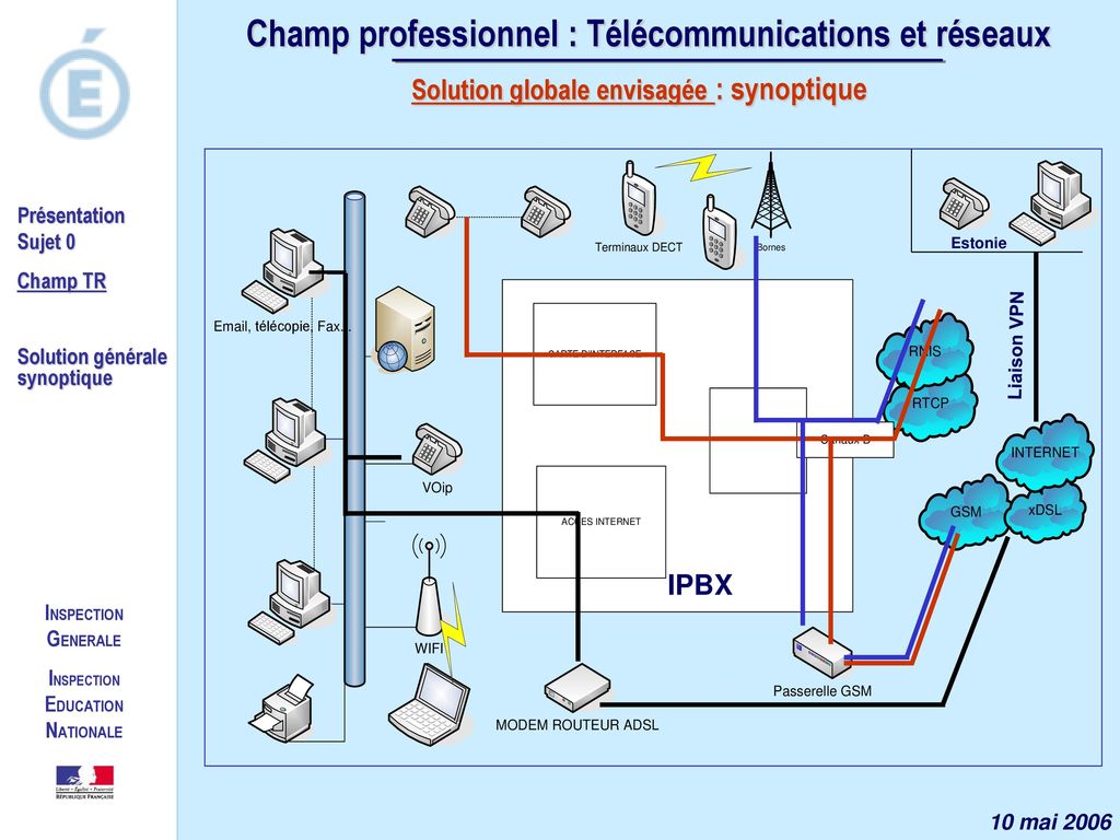 Champ professionnel : Télécommunications et réseaux