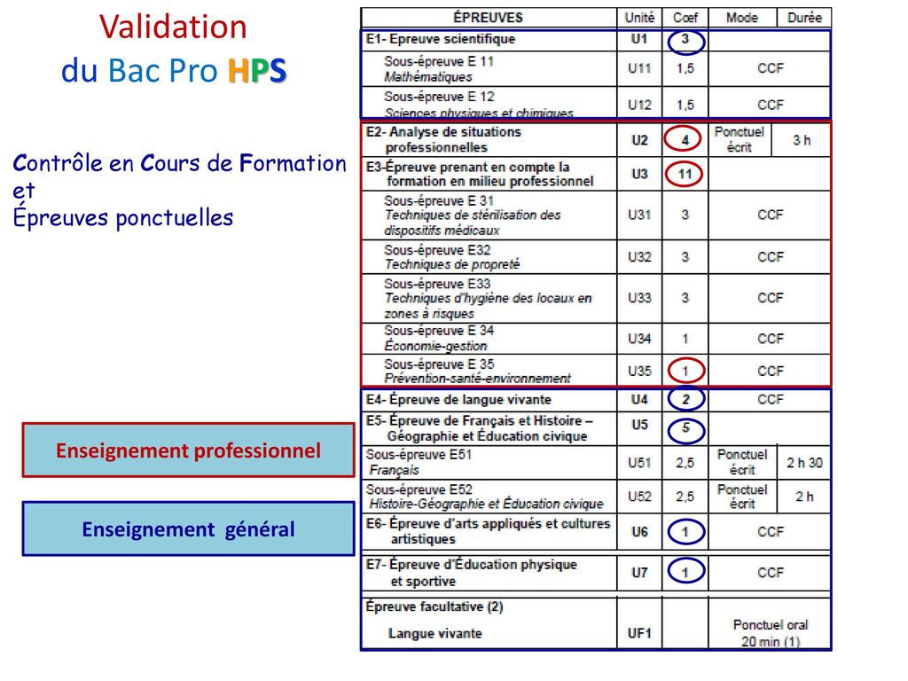 Validation du Bac Pro HPS