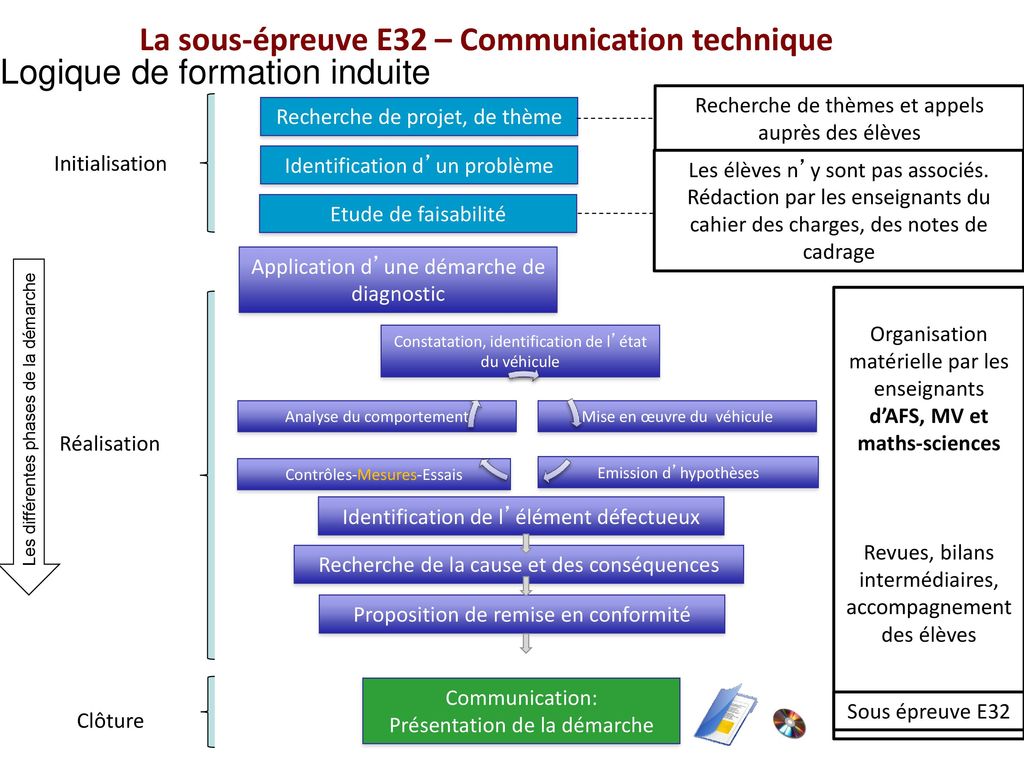 La sous-épreuve E32 – Communication technique