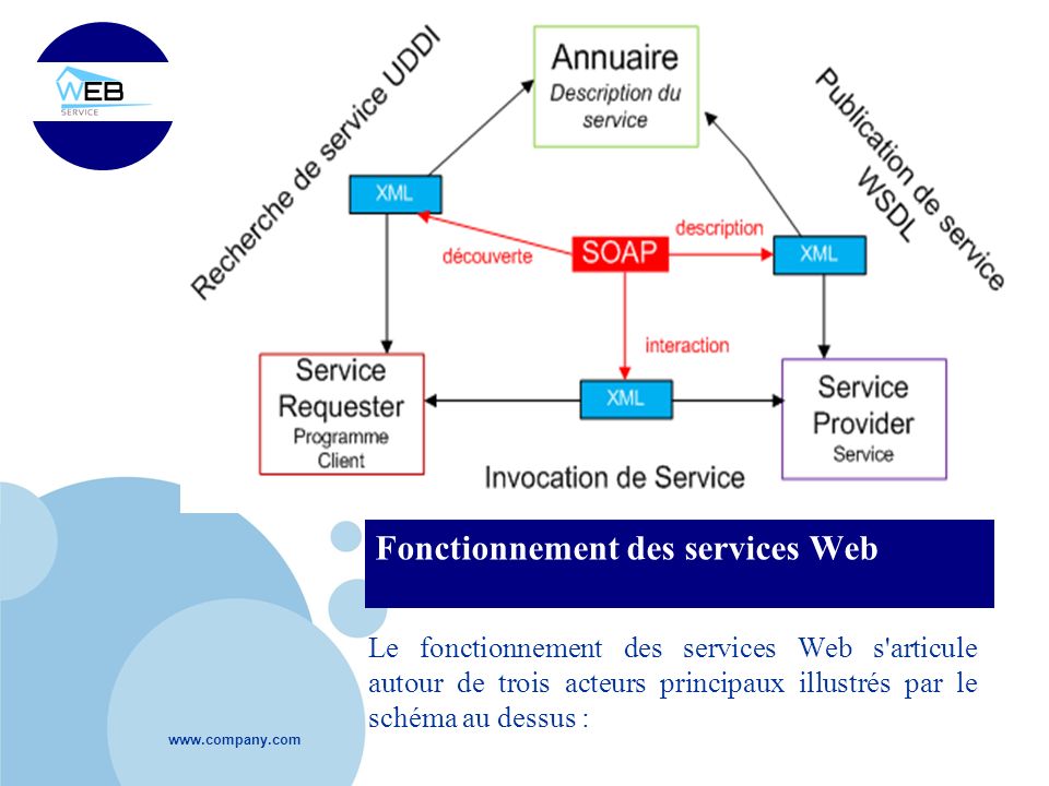 Fonctionnement des services Web