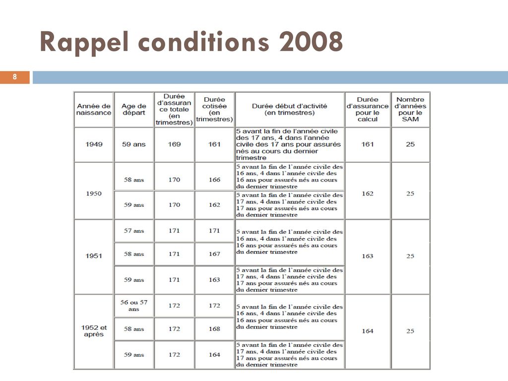 Rappel conditions Retraites : Réforme 2010