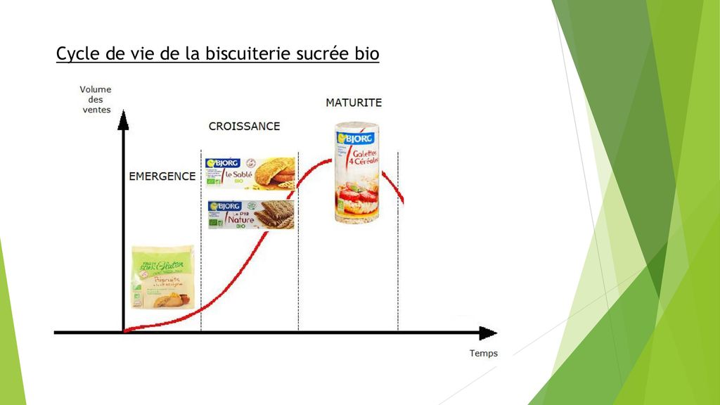 Cycle de vie de la biscuiterie sucrée bio