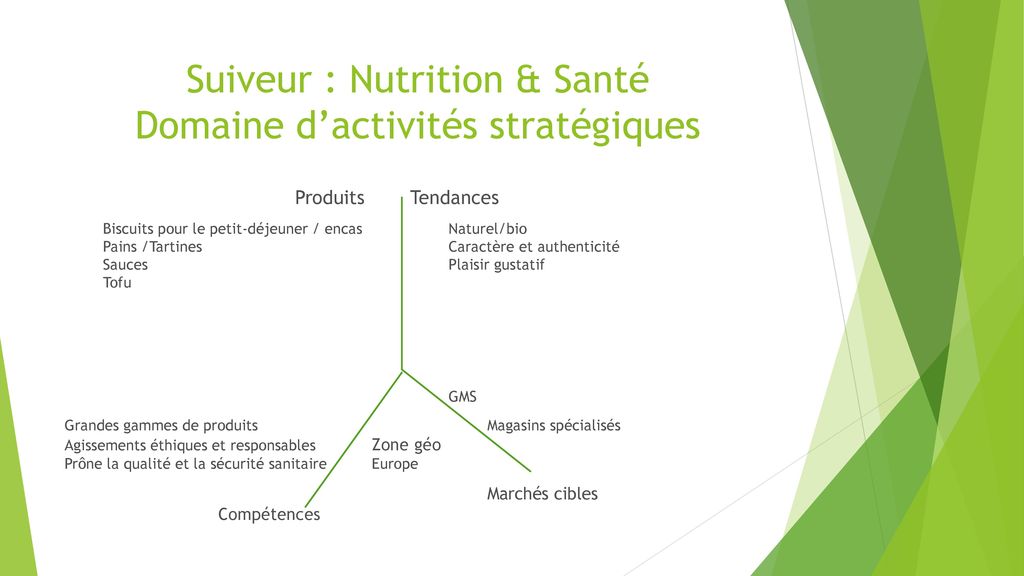 Suiveur : Nutrition & Santé Domaine d’activités stratégiques