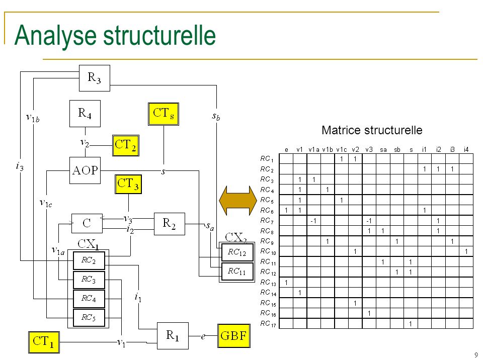 Analyse structurelle Matrice structurelle