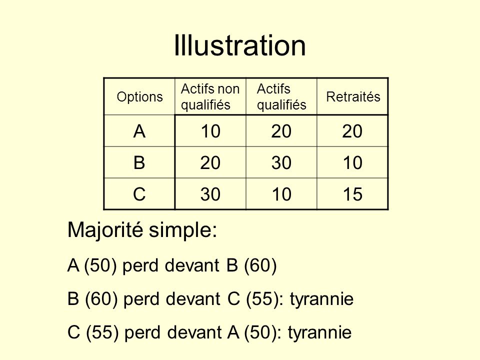 Illustration Majorité simple: A B 30 C 15