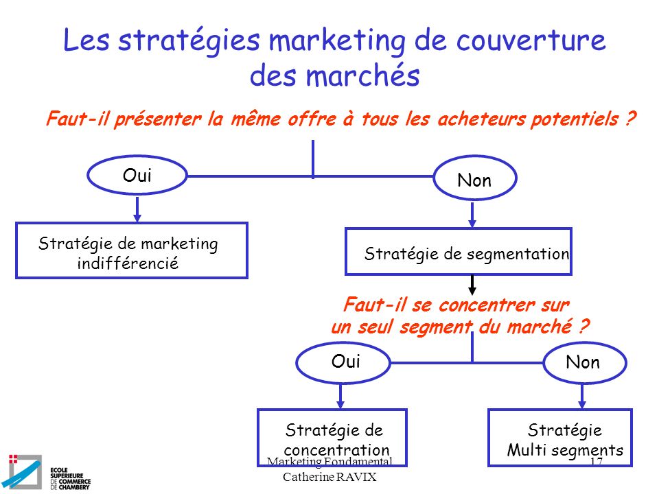 Les stratégies marketing de couverture des marchés