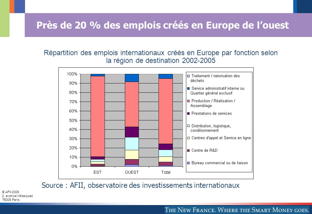 Près de 20 % des emplois créés en Europe de l’ouest