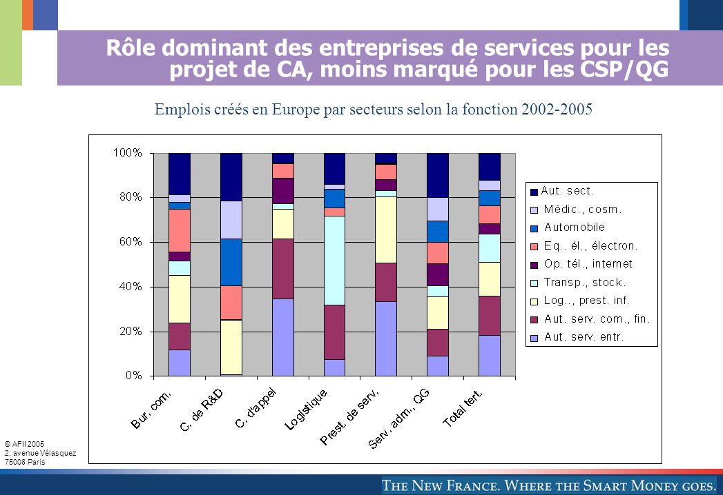 Emplois créés en Europe par secteurs selon la fonction