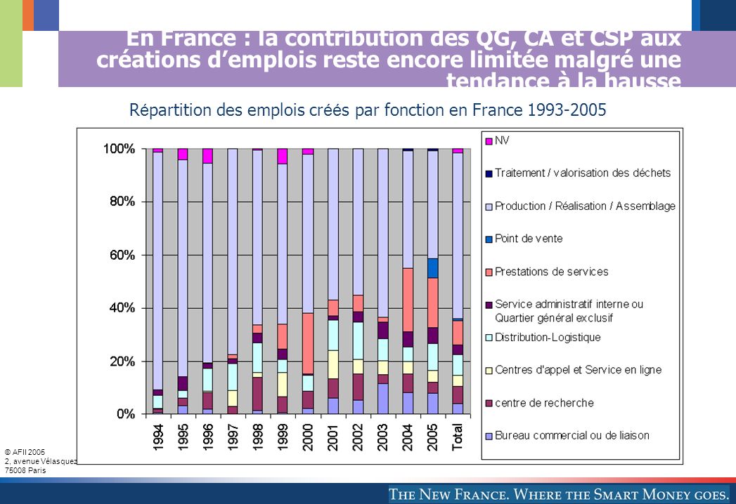 Répartition des emplois créés par fonction en France