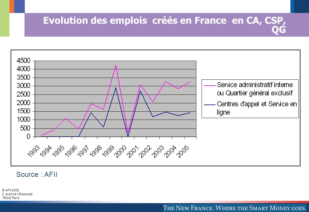 Evolution des emplois créés en France en CA, CSP, QG