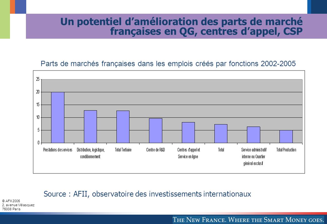 Un potentiel d’amélioration des parts de marché françaises en QG, centres d’appel, CSP