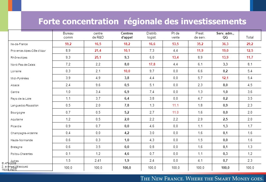 Forte concentration régionale des investissements