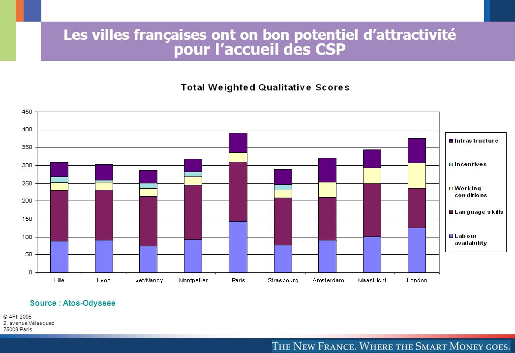 Les villes françaises ont on bon potentiel d’attractivité pour l’accueil des CSP