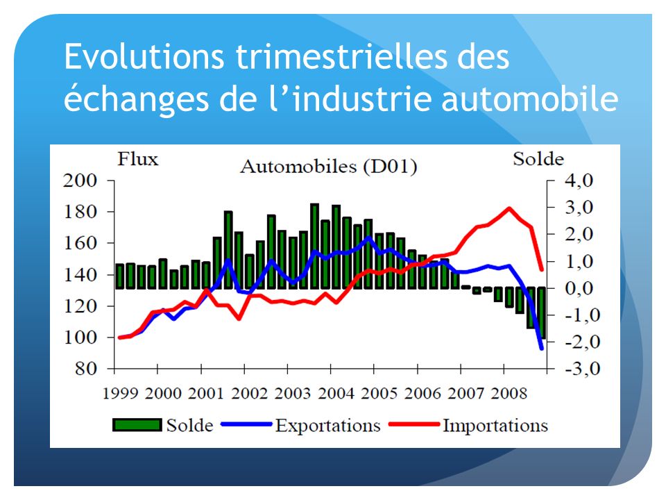 Evolutions trimestrielles des échanges de l’industrie automobile