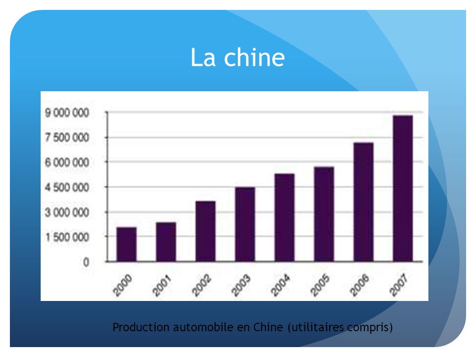 La chine Production automobile en Chine (utilitaires compris)