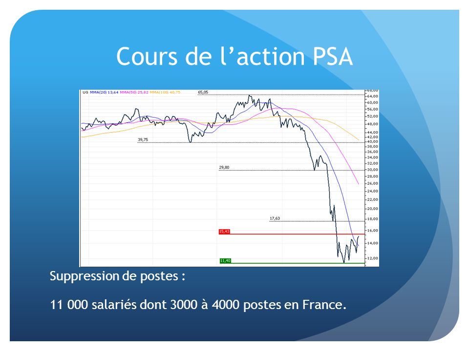 Cours de l’action PSA Suppression de postes : salariés dont 3000 à 4000 postes en France.