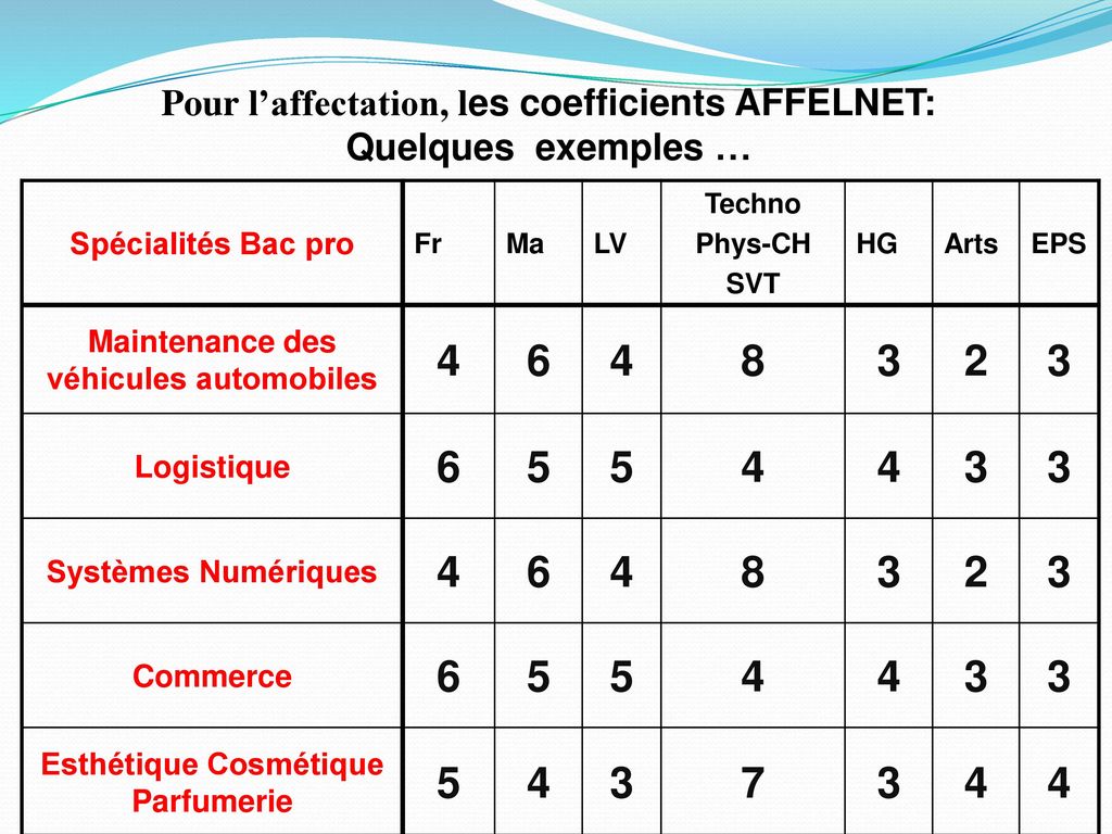 Pour l’affectation, les coefficients AFFELNET: Quelques exemples …