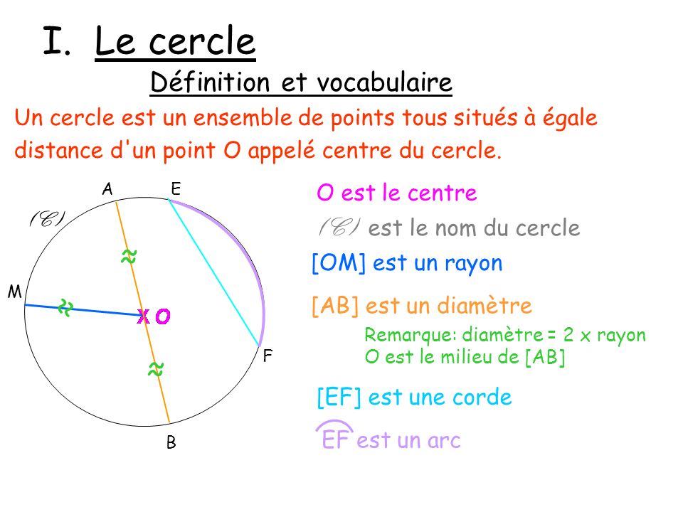 I. Le cercle ≈ ≈ ≈ Définition et vocabulaire (C) est le nom du cercle