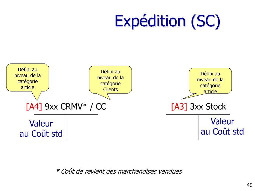 Expédition (SC) [A4] 9xx CRMV* / CC [A3] 3xx Stock Valeur au Coût std