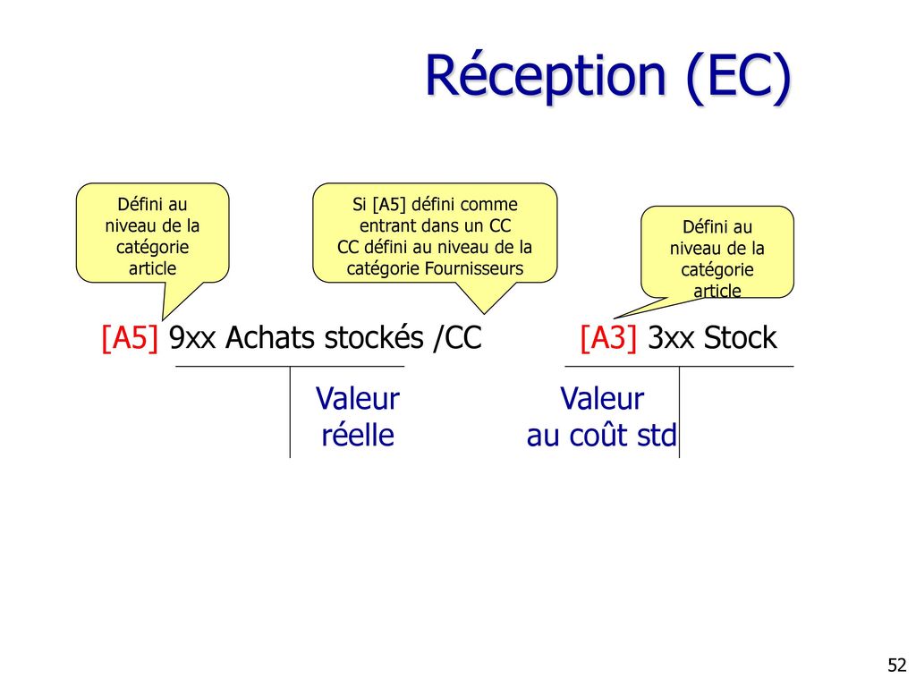 Réception (EC) [A5] 9xx Achats stockés /CC [A3] 3xx Stock