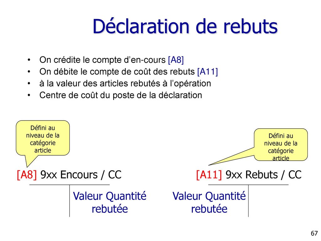 Déclaration de rebuts [A8] 9xx Encours / CC [A11] 9xx Rebuts / CC