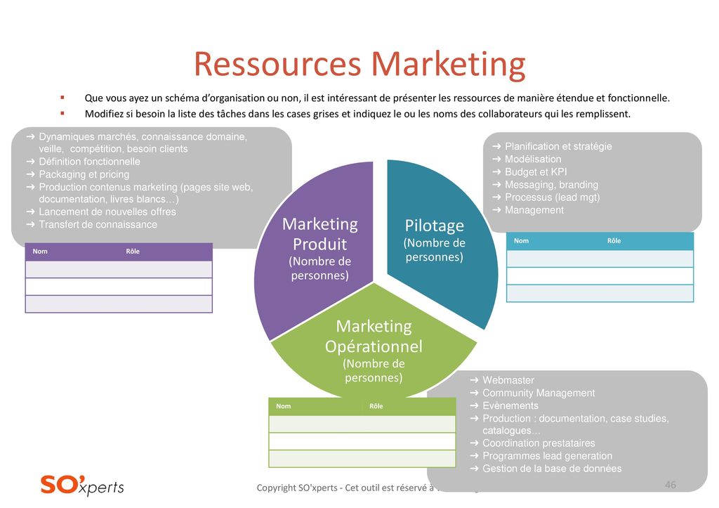 Ressources Marketing Marketing Produit (Nombre de personnes)