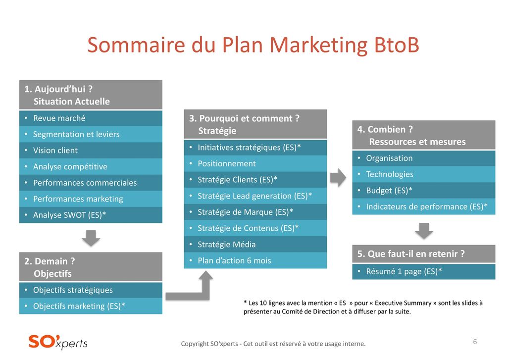 Sommaire du Plan Marketing BtoB