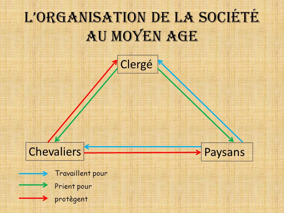 L’organisation de la société au Moyen Age