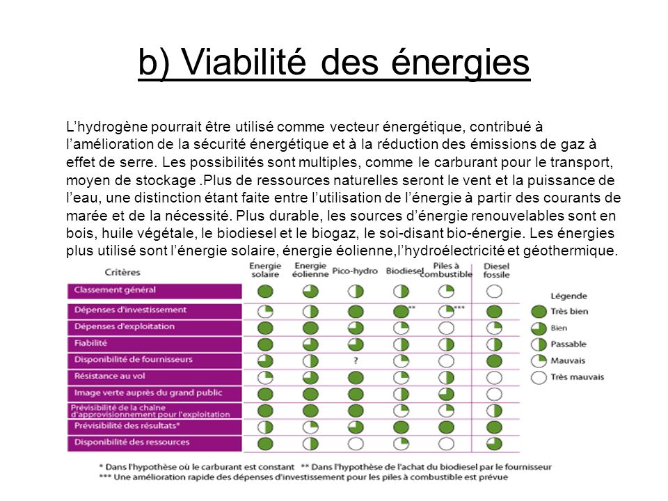 b) Viabilité des énergies