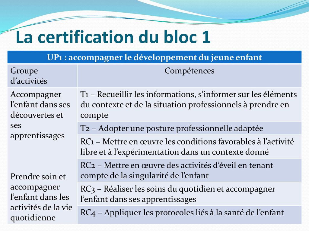 La certification du bloc 1