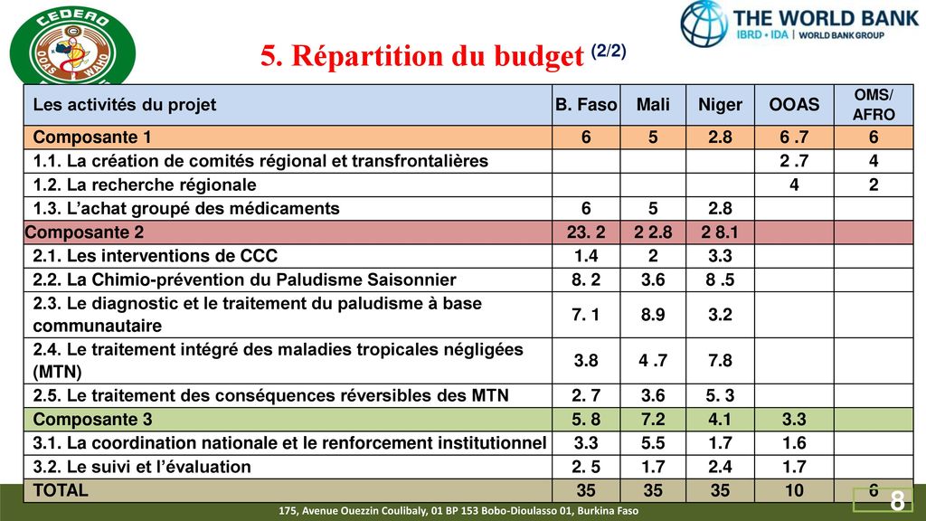 5. Répartition du budget (2/2) Les activités du projet B. Faso Mali