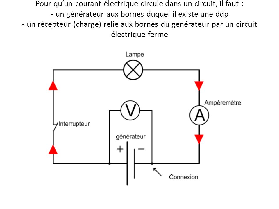 Pour qu’un courant électrique circule dans un circuit, il faut : - un générateur aux bornes duquel il existe une ddp - un récepteur (charge) relie aux bornes du générateur par un circuit électrique ferme