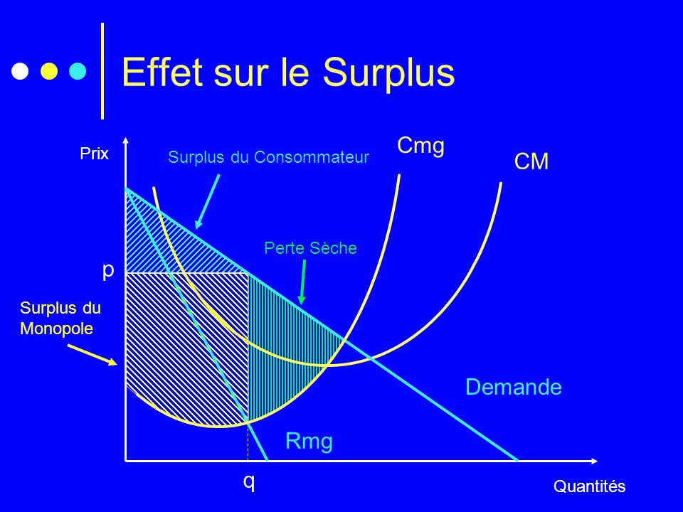 Effet sur le Surplus Cmg CM p Demande Rmg q Prix