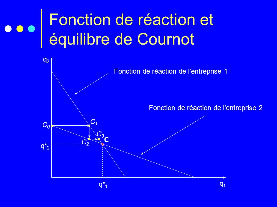Fonction de réaction et équilibre de Cournot