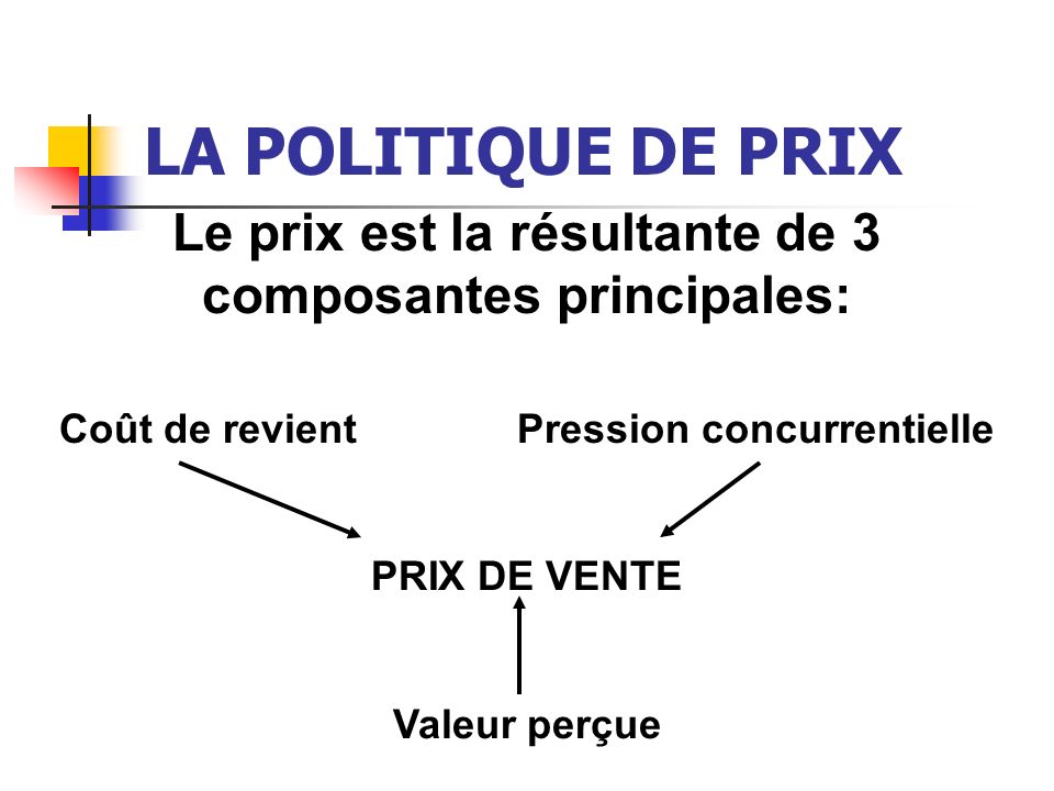 LA POLITIQUE DE PRIX Le prix est la résultante de 3 composantes principales: Coût de revient Pression concurrentielle.